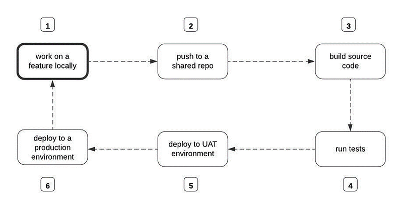 The CI/CD process